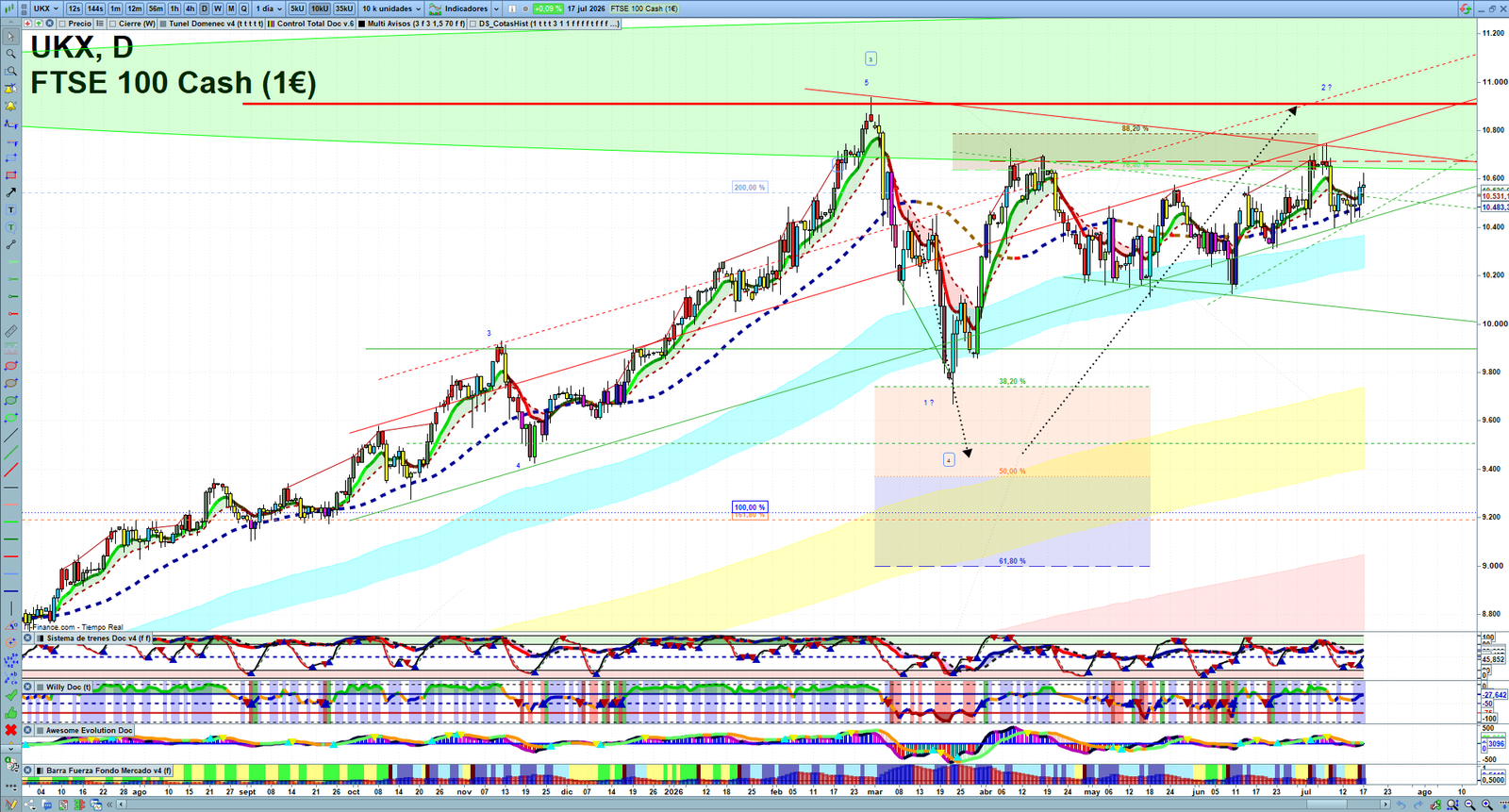 FTSE daily technical analysis chart showing key levels, price action and possible reaction zones